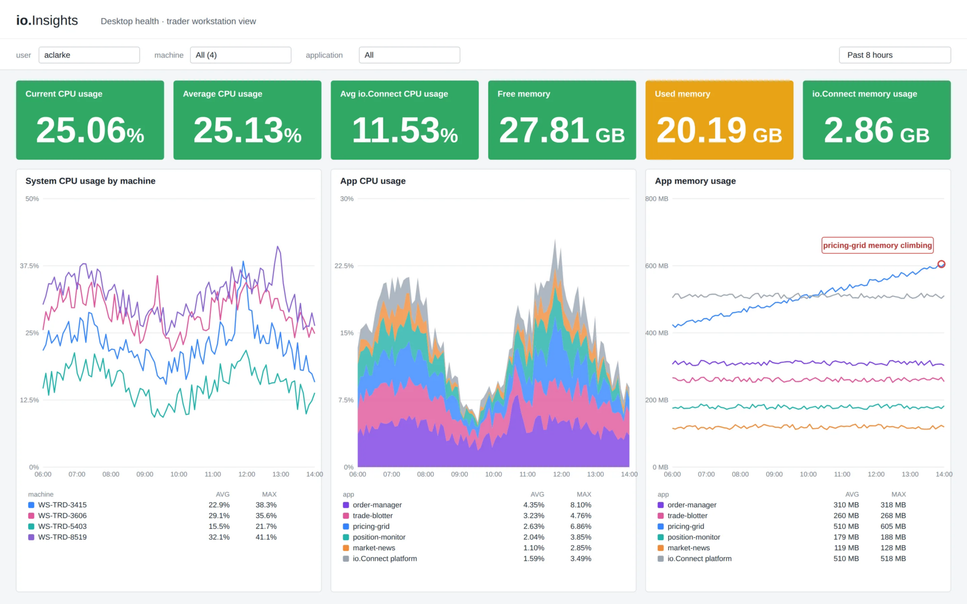 Example of an io.Insights dashboard showing CPU and memory usage per app